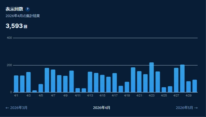 Zenn記事の2026年4月表示回数 3,593回